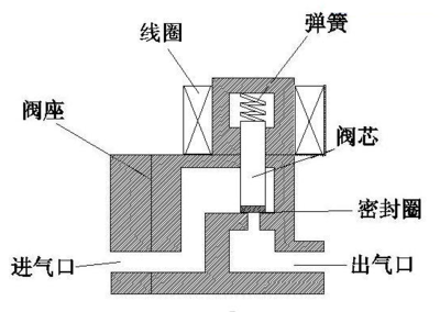电磁阀过压抑制器 含义与工作原理详解